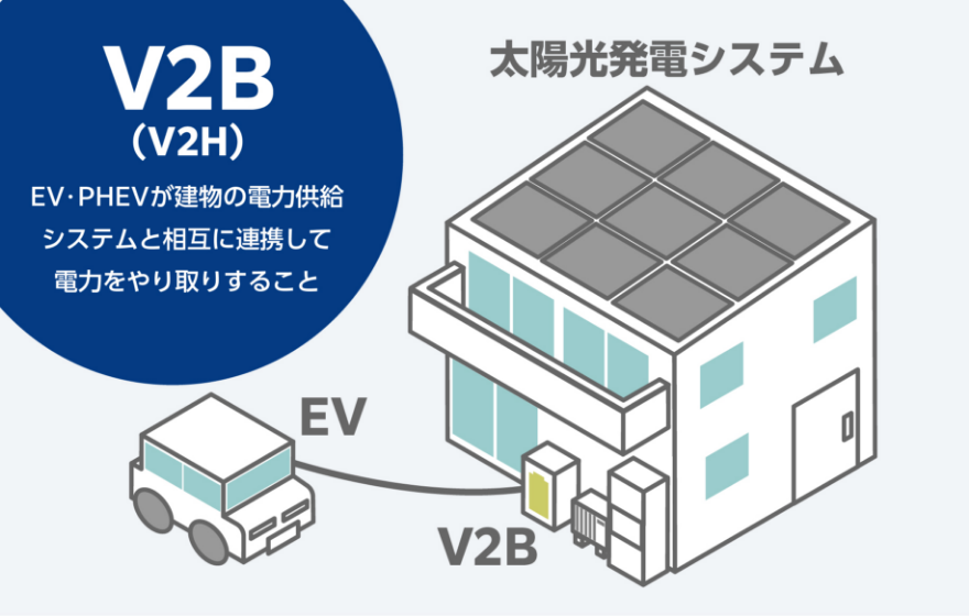 V2B(V2H)とは、EV、PHEVが建物の電力供給システムと相互に連携して電力をやり取りすること